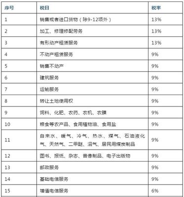 增值税大变!新版《增值税税率、征收率、预征率表》出炉!
