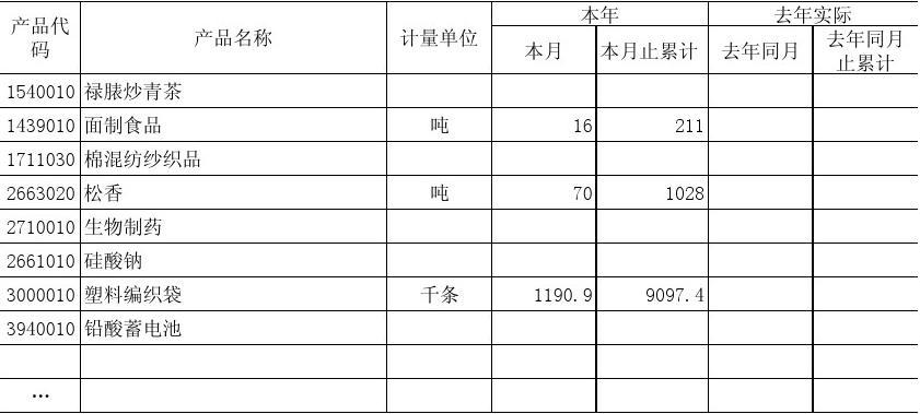 规下产值产量报表11月份